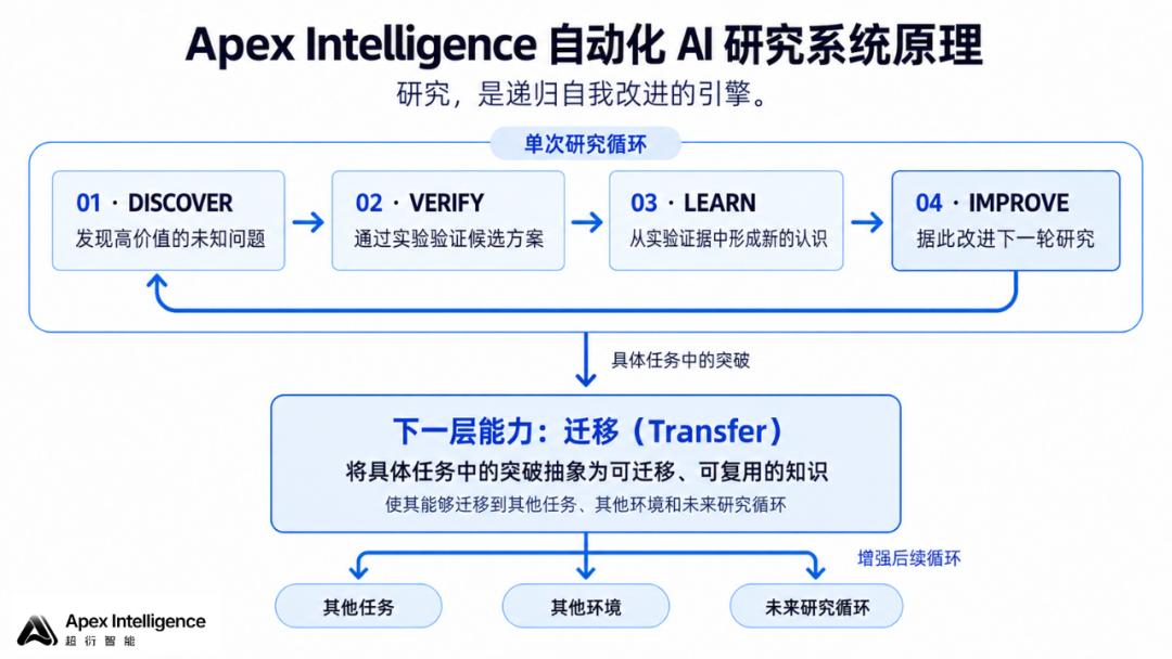自动化AI研究系统原理